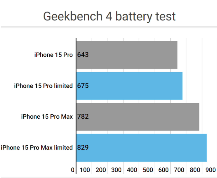 类乌齐apple维修站iPhone15Pro的ProMotion高刷功能耗电吗