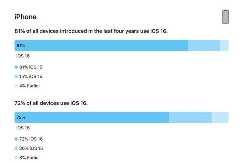 类乌齐苹果手机维修分享iOS 16 / iPadOS 16 安装率 