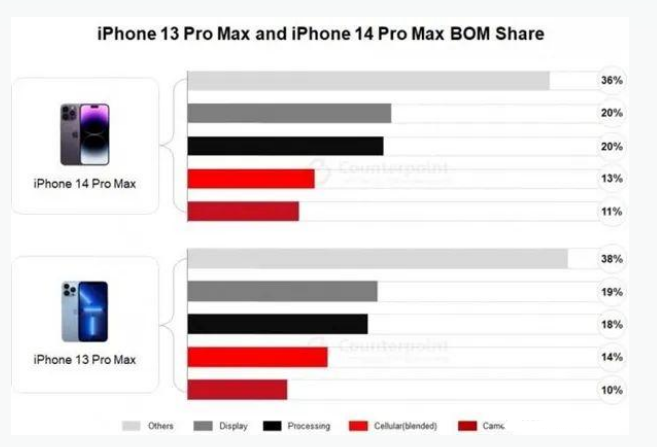 类乌齐苹果手机维修分享iPhone 14 Pro的成本和利润 