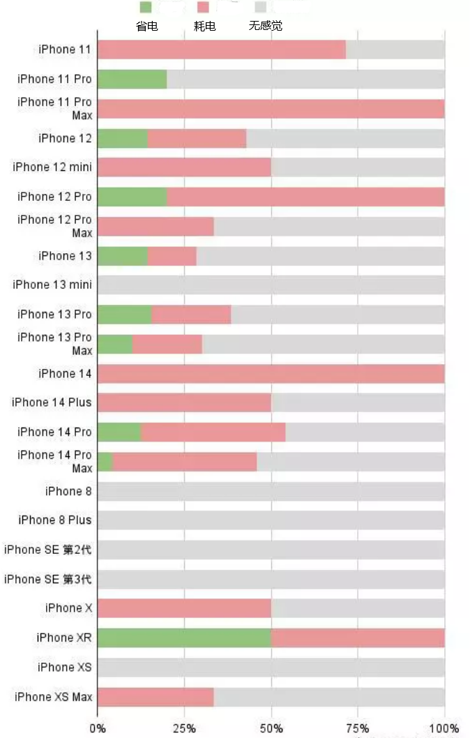 类乌齐苹果手机维修分享iOS16.2太耗电怎么办？iOS16.2续航不好可以降级吗？ 