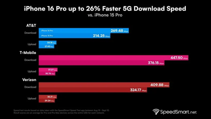 类乌齐苹果手机维修分享iPhone 16 Pro 系列的 5G 速度 