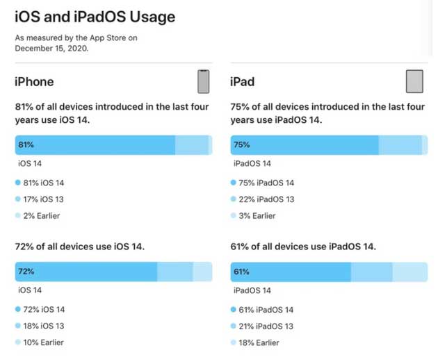 类乌齐苹果手机维修分享有多少用户更新了 iOS 14 
