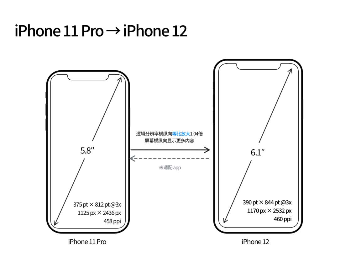 类乌齐苹果手机维修分享iPhone 12 mini 和 iPhone 12 Pro 的尺寸变化会改变显示内容吗 